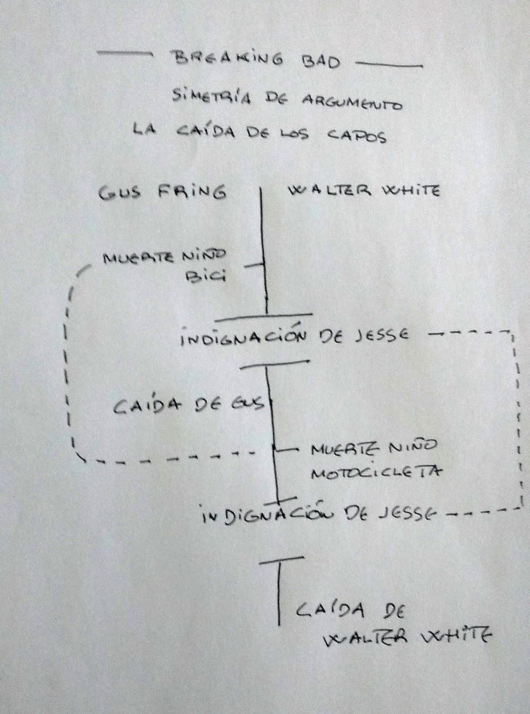 La simetría de argumento en Breaking Bad La solución